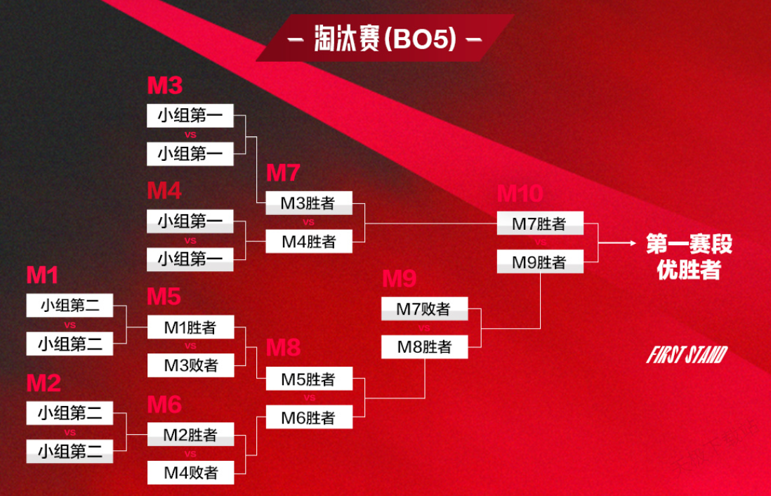 LCK季后赛T1对决HLE：Faker率队争夺全球总决赛资格